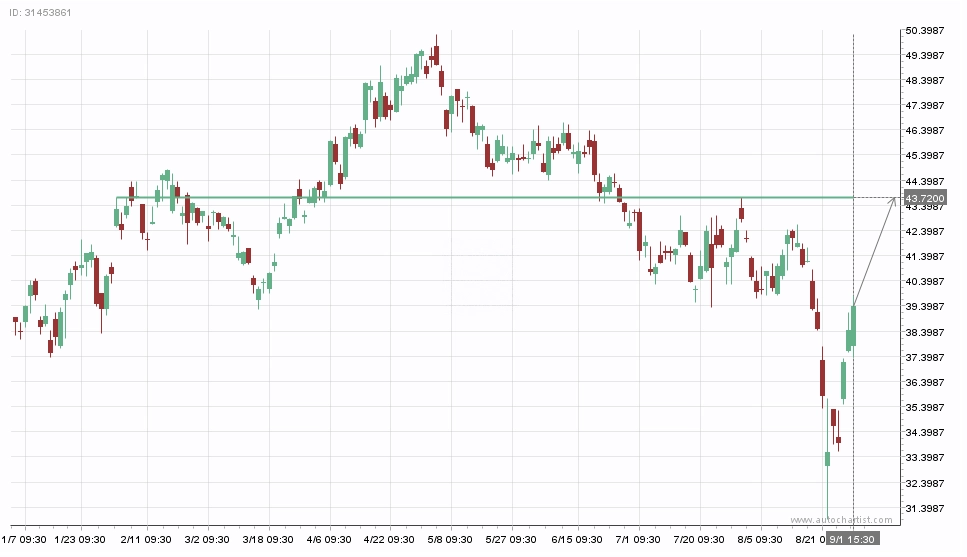 Níveis-chave do Autochartist Review Tickmill - Tudo Que Você Precisa Saber