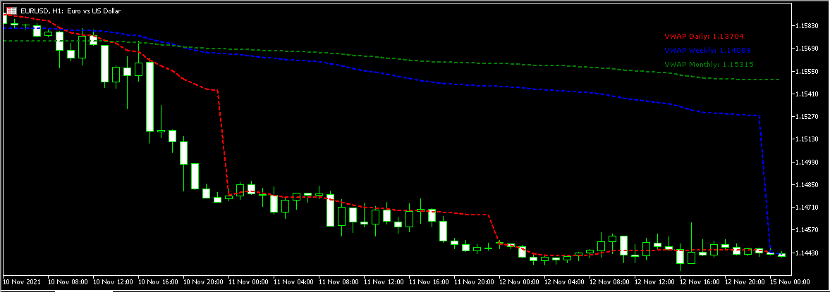 Como Usar o Indicador VWAP no MT4