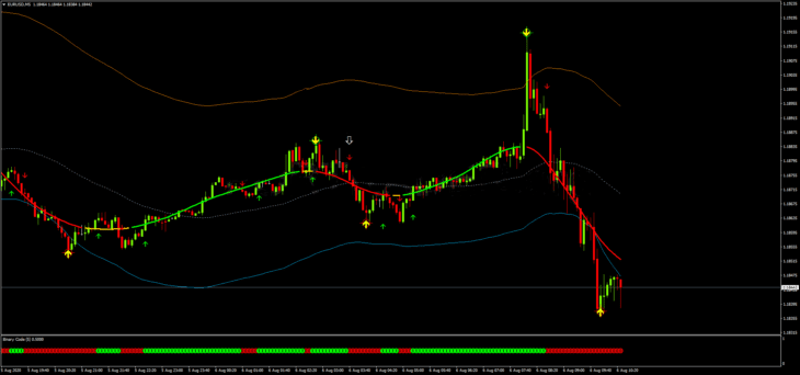 Estratégia TMA Scalping Para Opções Binárias