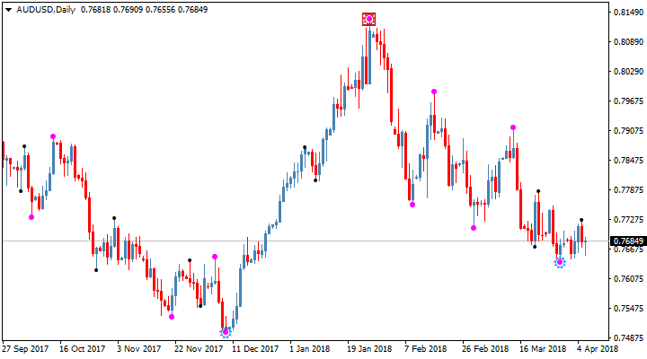 Indicador de Semafor FXi 4 Para Forex e Opções Binárias