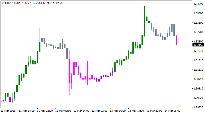 Indicador de Tendência PercentAshi TT 17 Indicador de Tendência PercentAshi TT