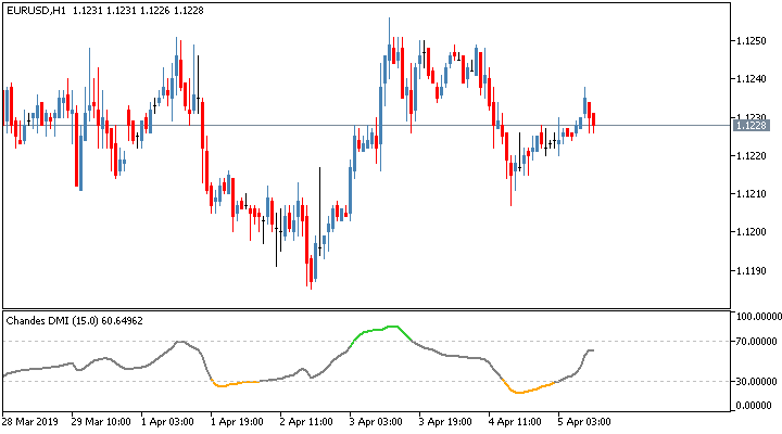 Indicador de Negociação DMI de Tushar Chande MT5 18 Indicador de Negociação DMI de Tushar Chande MT5