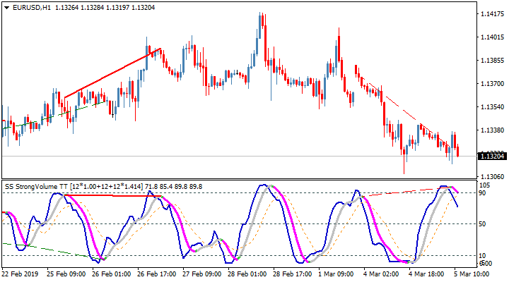 Indicador de Negociação Super Estocástico DA TT 16 Indicador de negociação Super Estocástico DA TT