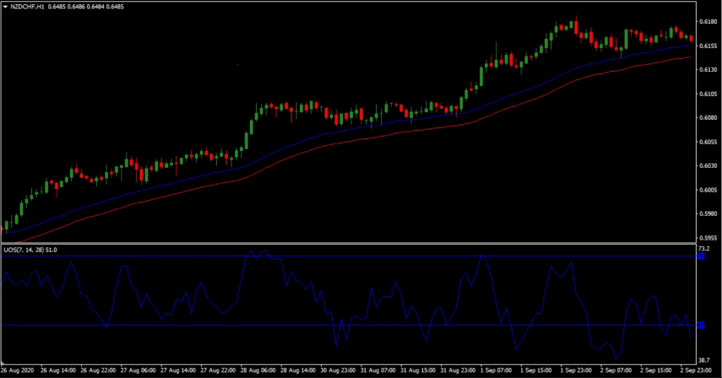Ultimate Oscillator com Envelopes MT4