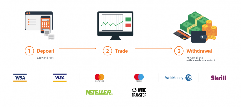 Quanto Tempo Demora Para Retirar o Dinheiro da IQ Option? 1 Fatores que afetam o tempo de retirada