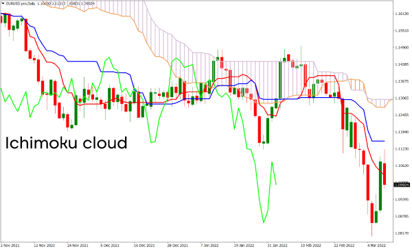 Melhores Indicadores de Negociação: Indicadores Técnicos Mais Populares 14 Indicador de nuvem Ichimoku