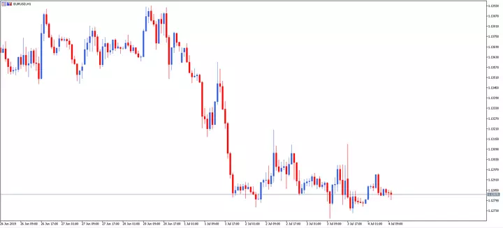 Price Action: A Estratégia de Trading Baseada na Ação do Preço - Forex Digital