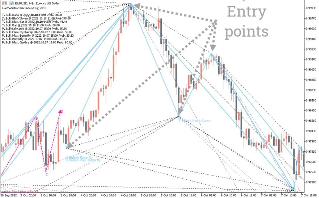Indicador Harmonic Pattern Finder Forex MT5 Download Grátis - Forex Digital