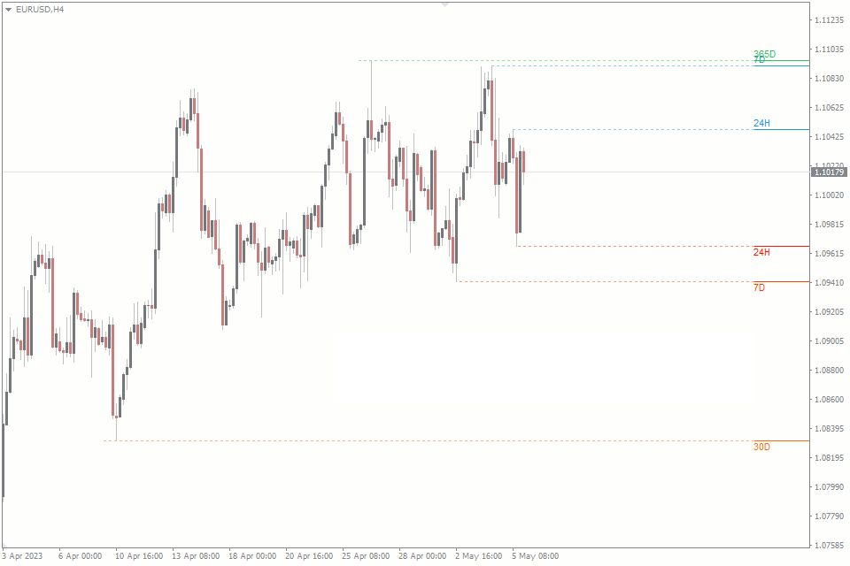 Multi TimeFrame High Low Indicator MT4/MT5 Download - Forex Digital