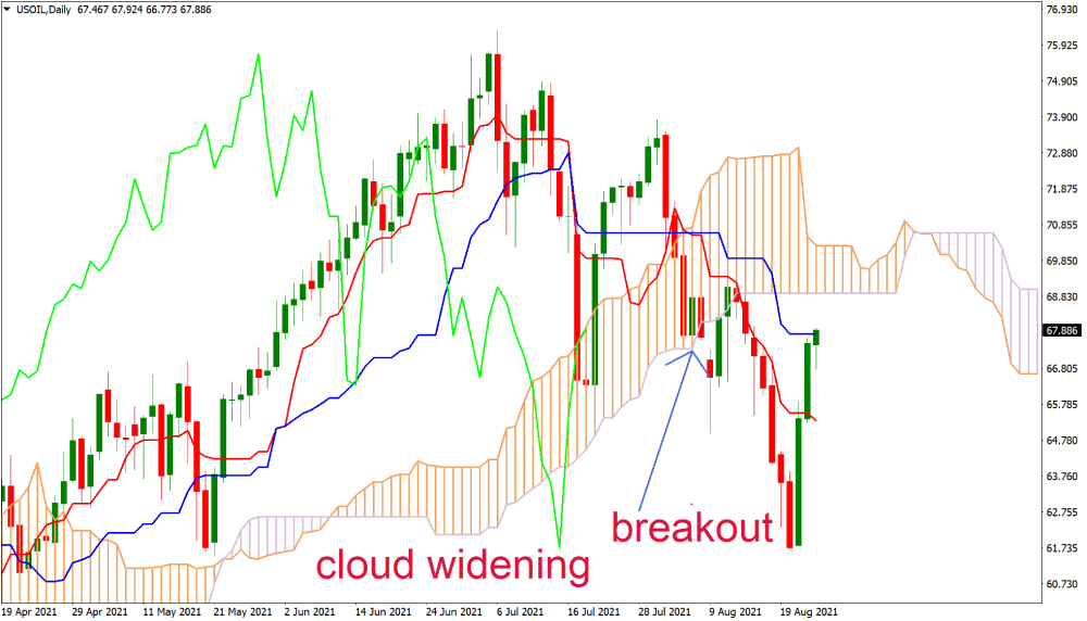 O Que é a Estratégia de Negociação em Nuvem Ichimoku e Como Usá-la? 2 A seção de nuvens na Nuvem Ichimoku