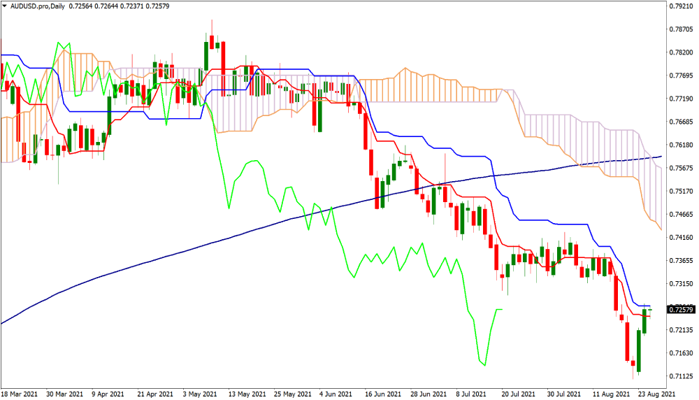 O Que é a Estratégia de Negociação em Nuvem Ichimoku e Como Usá-la? 1 Indicador técnico Ichimoku Cloud no gráfico de negociação