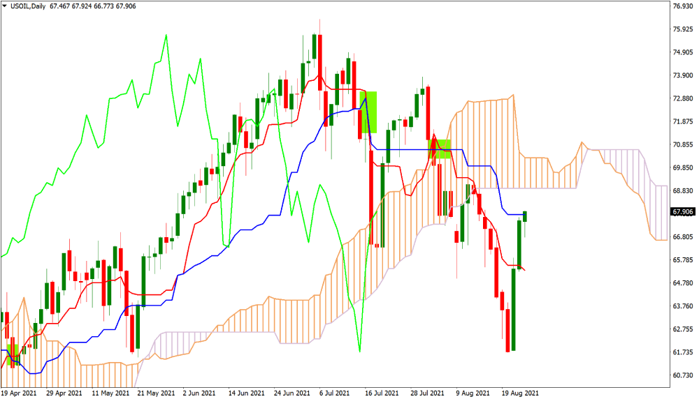 O Que é a Estratégia de Negociação em Nuvem Ichimoku e Como Usá-la? 3 Cruzamento Tenkan/Kijun