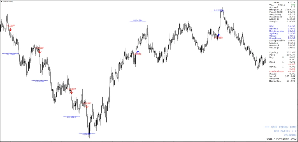 O Poder do C-15 Trader: Um Sistema Completo para MT4