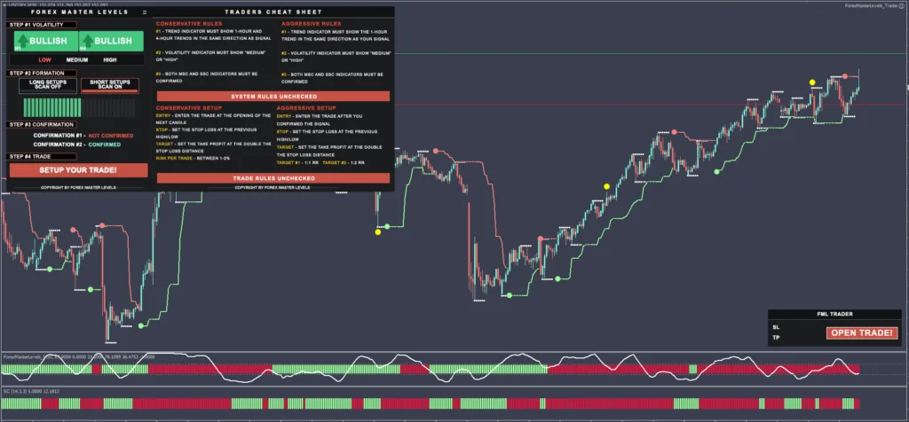 Sistema Forex Master Levels MT4: Um Guia Completo