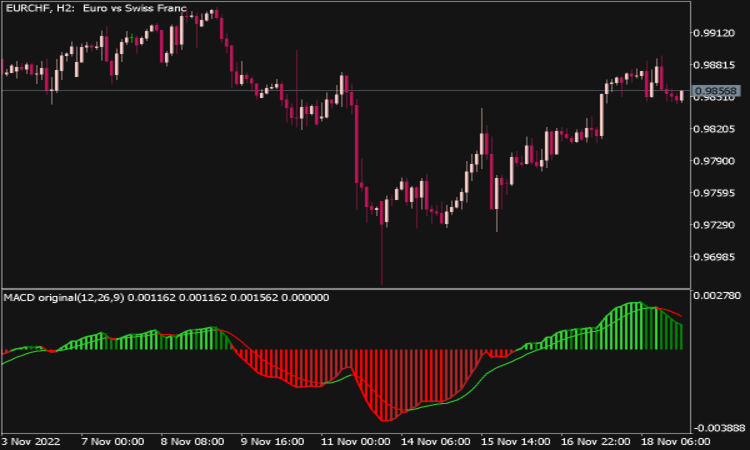 Indicador de MACD MTF com Cores MT5