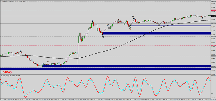 Sistema Com Taxa de 80% de Vitórias para Opções Binárias MT4