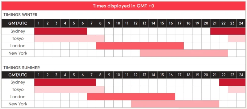 Quais os Melhores Horários para Operar Forex? - Forex Digital