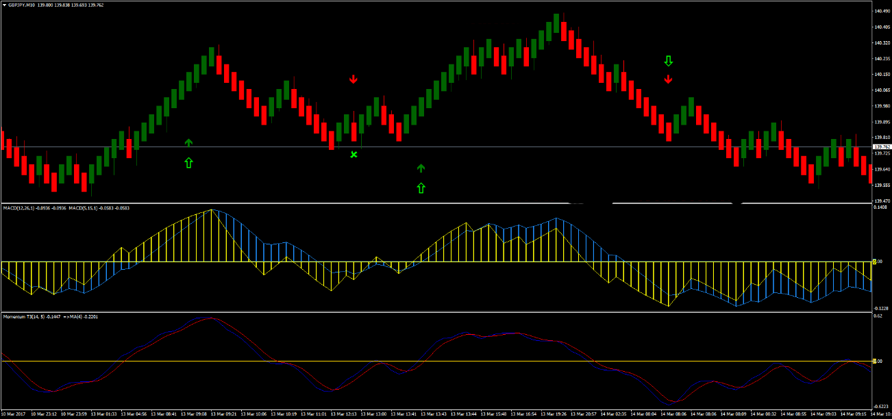 1 Estratégia Double MACD Momentum: O Guia Completo