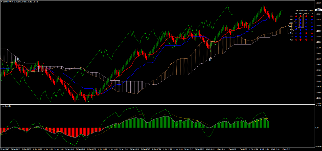 Estratégias Eficientes com RMO e Ichimoku no MetaTrader 4 12 Estratégias Eficientes com RMO e Ichimoku no MetaTrader 4