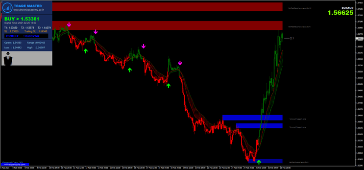 1 Estratégia Trade Master com Supply Demand: Seguindo a Tendência com Ação de Preço