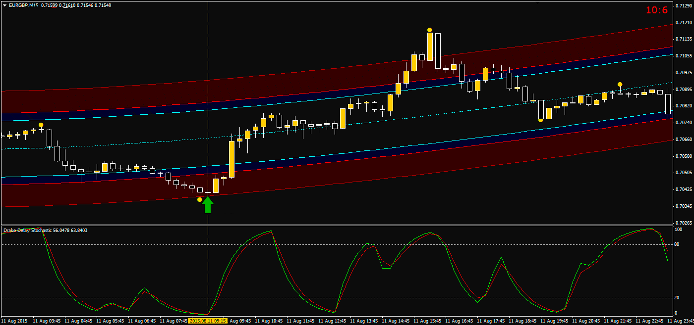 Estratégia de Trading Drake Delay Stochastic: Maximizando suas Operações com Indicadores 3 Estratégia de Trading Drake Delay Stochastic: Maximizando suas Operações com Indicadores