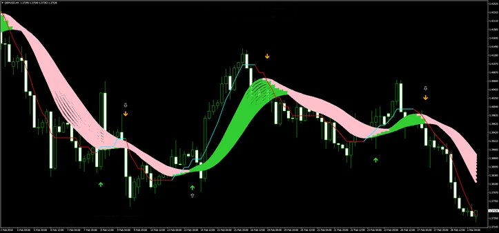 Estratégia de Médias Arco-Íris: Seguindo a Tendência no Trading Forex