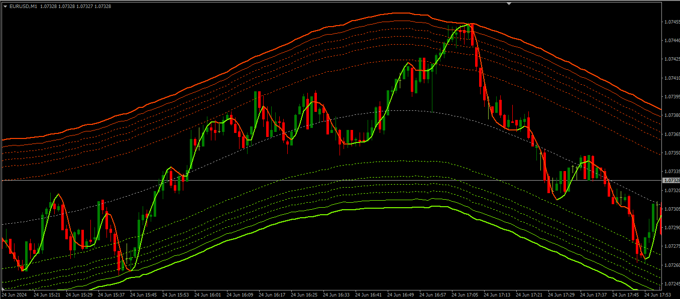 Estratégia Binary Channel para MT4 para Opções Binária 1M