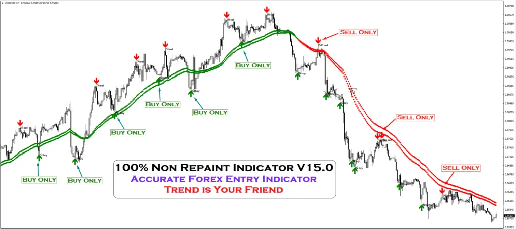 100% Non-Repainting Indicator: Ferramenta Precisa para Scalping