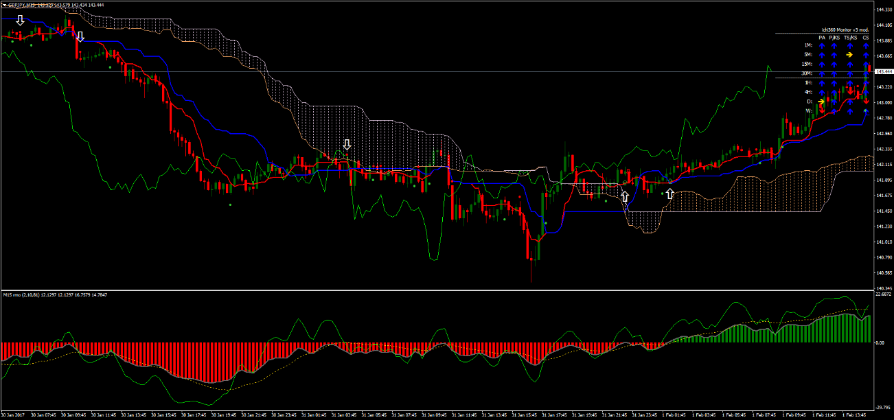 2 Estratégias Eficientes com RMO e Ichimoku no MetaTrader 4
