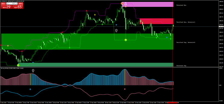 Sistema de Negociação Moving Min and Max Price Action para MT4
