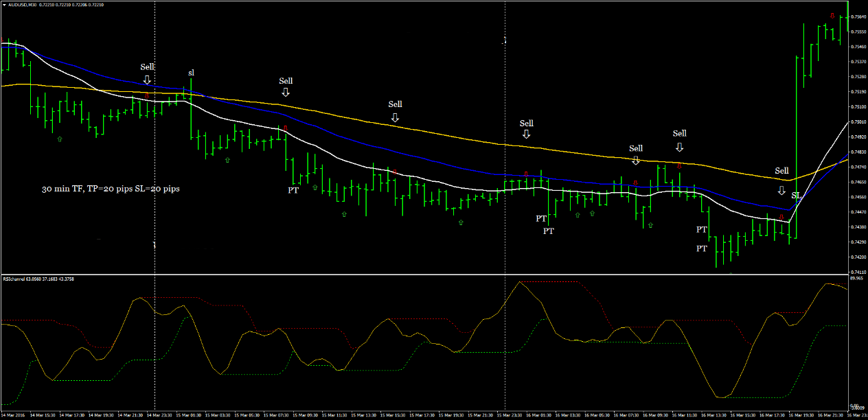 2 Moderate Swing Trading: Uma Estratégia Simples e Eficaz para Lucros Rápidos