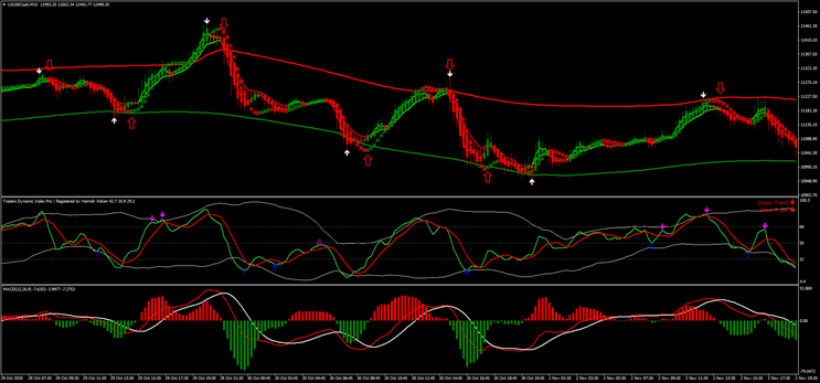 Gain FX System: Estratégia Detalhada para Reversão de Tendência