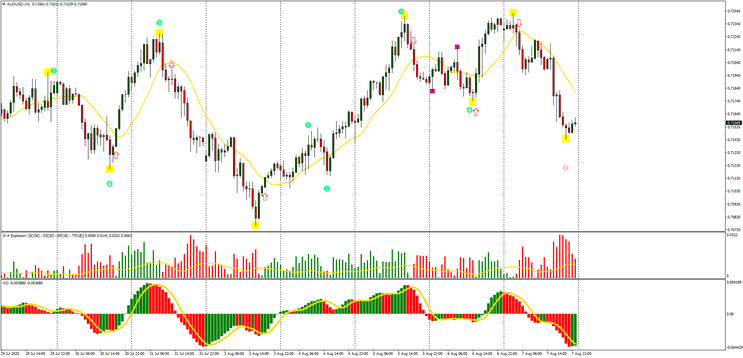 Estratégia de Trading Elliott Wave: Aplicação Prática no MT4