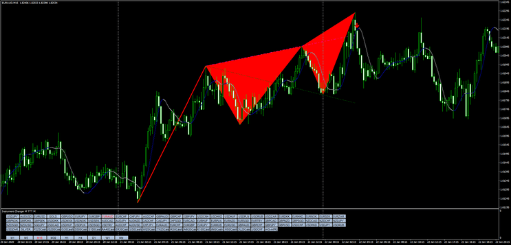 Sistema de Trading com Indicadores Harmônicos no Metatrader 4