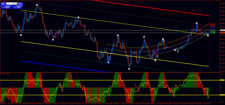 2 Estratégia de Negociação com Demarker e Regressão