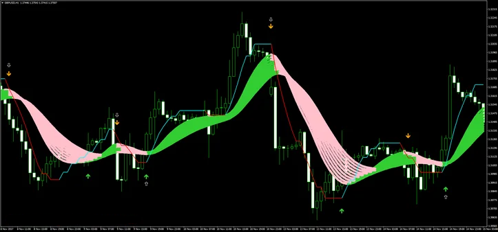 2 Estratégia de Médias Arco-Íris: Seguindo a Tendência no Trading Forex
