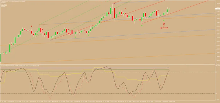 Sistema de Trading com Pitchfork para MT4