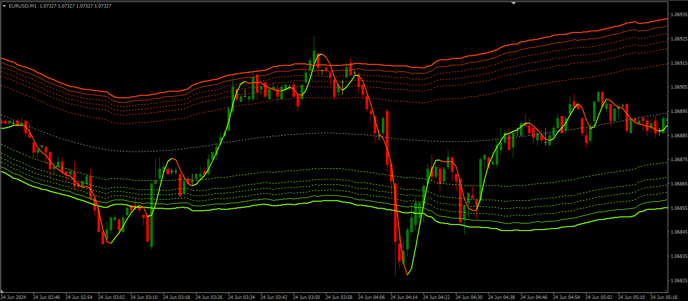 2 Estratégia Binary Channel para MT4 para Opções Binária 1M
