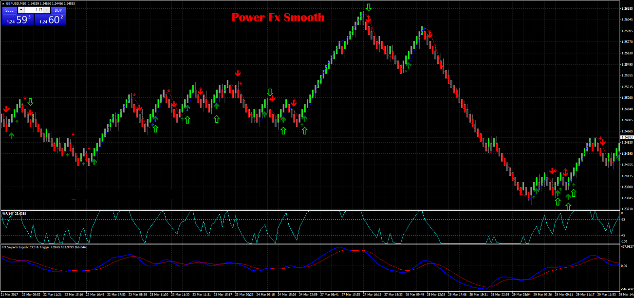 2 Power Fx Smooth: Estratégia de Momentum e Tendência para Forex