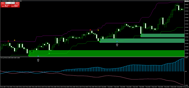3 Sistema de Negociação Moving Min and Max Price Action para MT4