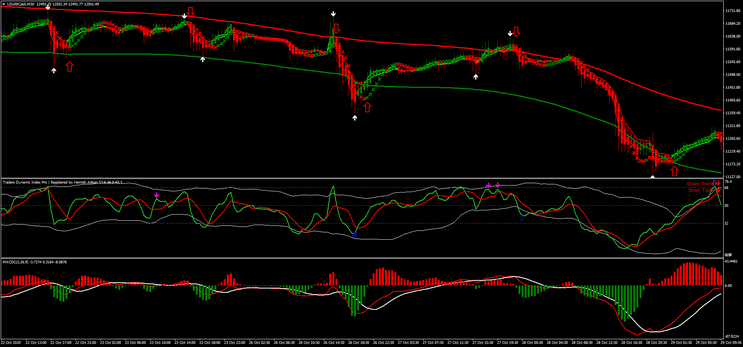 3 Gain FX System: Estratégia Detalhada para Reversão de Tendência