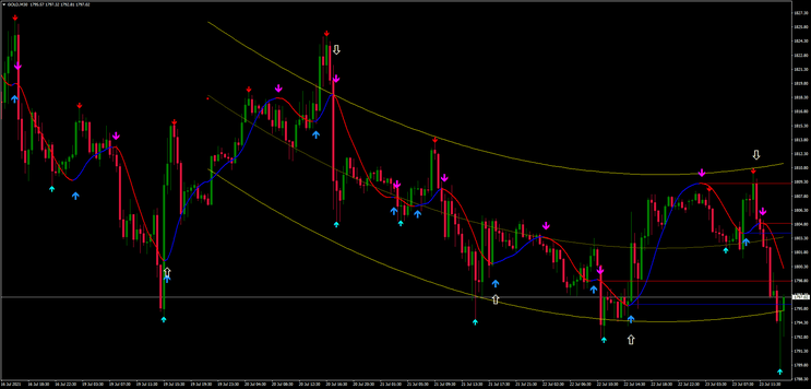 Estratégia "Make Money with Regression Curve": Guia Completo