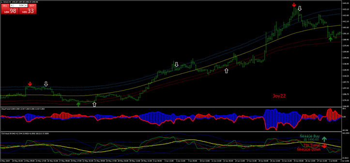 Sistema de Reversão de Tendência com TMA Bands no Metatrader 4