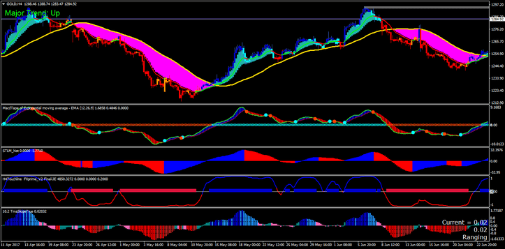 Sistema de Trading Sniper: Estratégia de Momento e Tendência