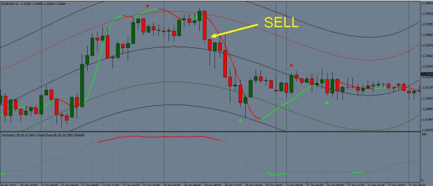3 Estratégia Sell High, Buy Low: Guia Completo para Trading de Ondas de Preço