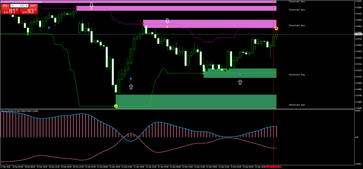 4 Sistema de Negociação Moving Min and Max Price Action para MT4