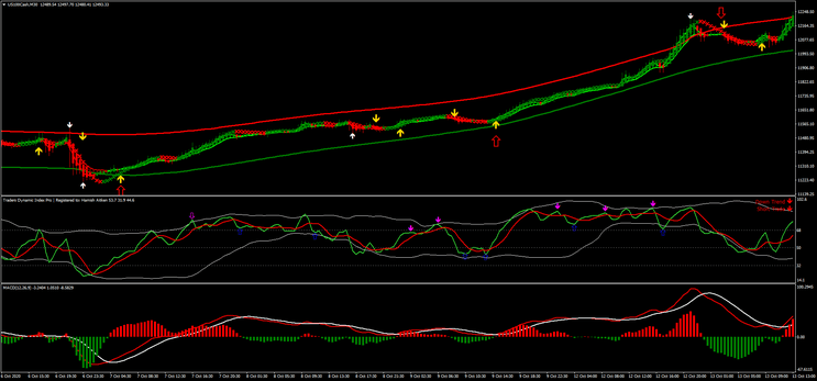 4 Gain FX System: Estratégia Detalhada para Reversão de Tendência
