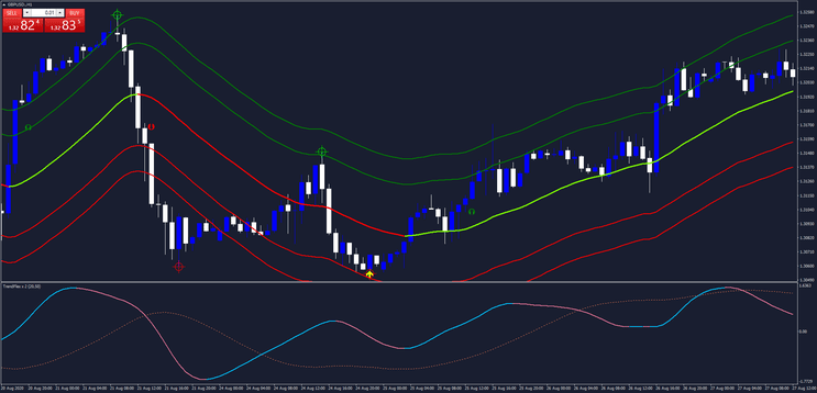 TMA Centered End Point: Estratégia de Forex com Filtro de Média Móvel Triangular