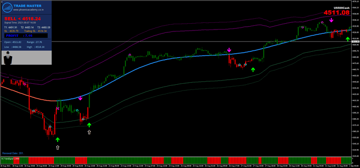 4 Estratégia Forex com Sinais Precisos: Maximize Seus Resultados