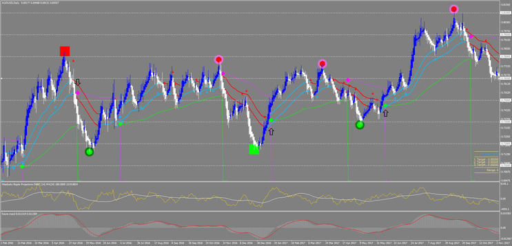 Estratégia de Negociação Avançada: Envelopes de Tendência